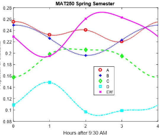 Figure 7.1.4: Proportion of student grades in‘MAT250’ against the start times in the spring
