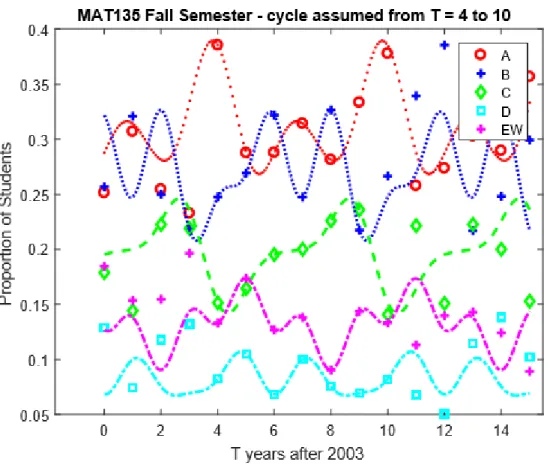 Figure 7.2.1: Proportion of student grades in ‘MAT135’ against the years since 2003 in the fall