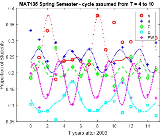 Figure 7.2.2: Proportion of student grades in ‘MAT135’ against the years since 2003 in the spring