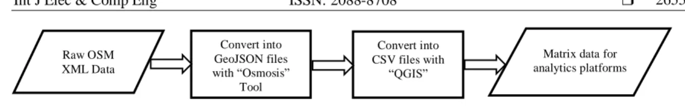 Figure 1. OSM data pre-processing steps 