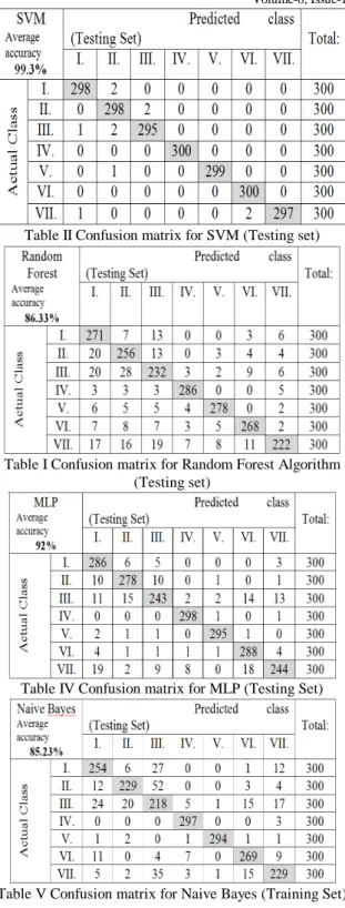 Table I Confusion matrix for Random Forest Algorithm  (Testing set)