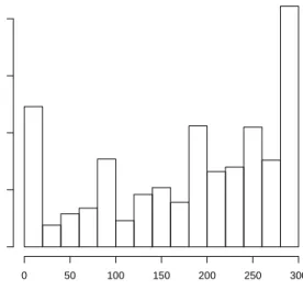 Figure 1. Histogram of variable ER