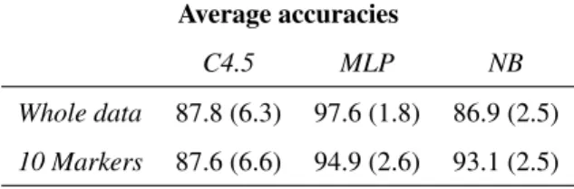 Table 3. Comparison of results on three clas- clas-sifiers using only 10 markers.