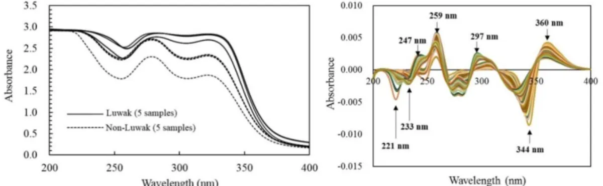 Figure 1 (left) shows the raw spectral data of  Luwak (5 samples) and non-Luwak (5 samples) coffee  samples in the range 200-400 nm (UV-Vis)