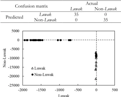 Table 1. The result of  discrimination in calibration sample set using LDA method. 