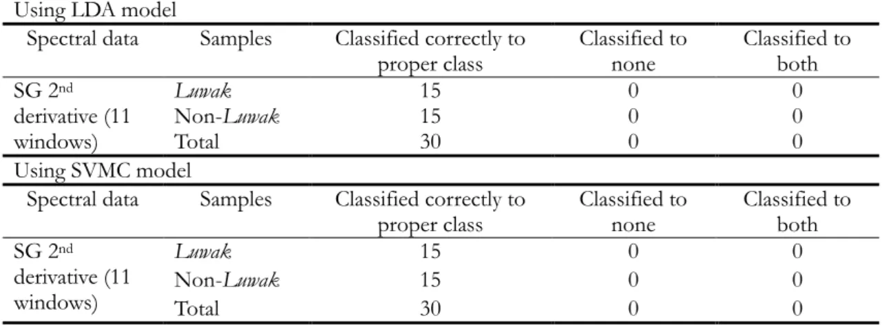 Table 3.Classification results for Luwak and non-Luwak coffee samples in prediction set using LDA and  SVMC models