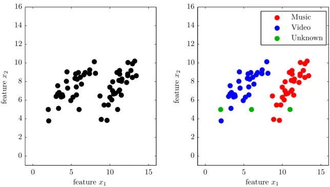 Figure 3: Both plots contain the same data points. On the left, we do not have any class information, and we can use unsupervised learning to deduce that there are probably two different states (classes), as well as learn the properties which allow us to a