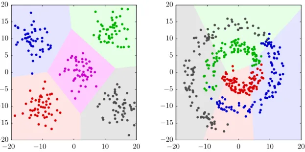 Figure 4: Decision boundaries as found by the minimum distance classifier. This classifier is further described in section 3.4.1, but it basically looks at how far a sample is removed from the means of the different classes’ samples