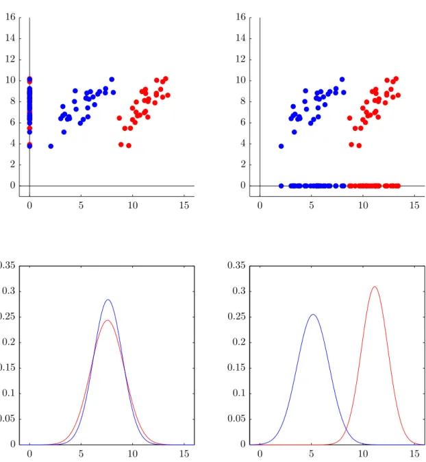 Figure 5: Top row: projecting the data in figure 3 onto the y- and x-axis. Bottom row: the distribution of the samples after projection