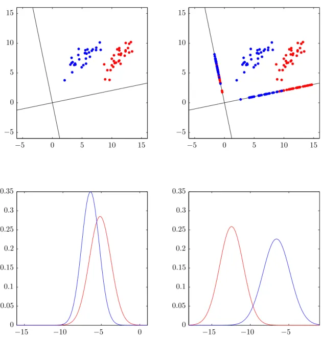 Figure 6: Similar to figure 5, but now projecting onto two arbitrary vectors. We can see in the bottom figures that both projections provide better separability than projecting onto the y-axis, but less than projecting onto the x-axis.