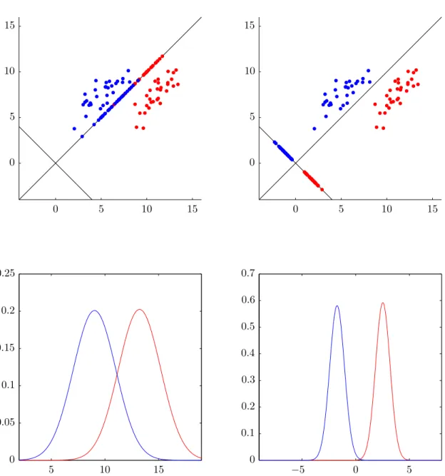 Figure 7: PCA projecting the data from figure 3. PCA optimizes for preservation of maximum variance