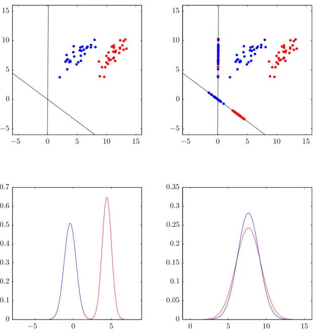 Figure 8: LDA projecting the data from figure 3. On the left: maximum separability (minimum overlap)
