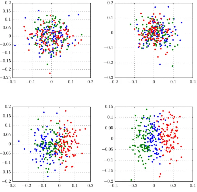 Figure 9: In each plot we show 50 samples taken from the same multivariate Gaussian distribution and assign them randomly to four different classes