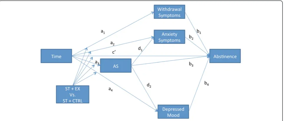 Figure 1 Model of study aims and hypotheses.