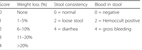 Table 1 The grading rule of disease activity index (DAI)