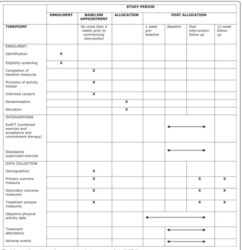 Fig. 1 Standard Protocol Items: Recommendations for Interventional Trials (SPIRIT) Diagram