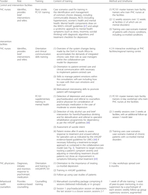 Table 2 Comparison of training provided to control and intervention clinics