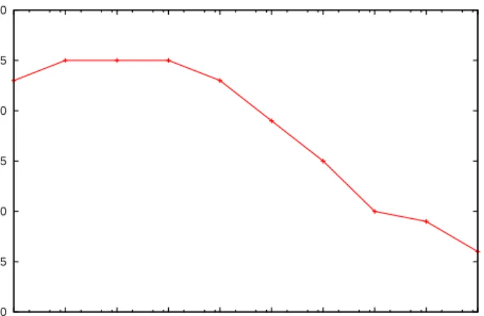 Fig. 4. Parameters selected by Lasso
