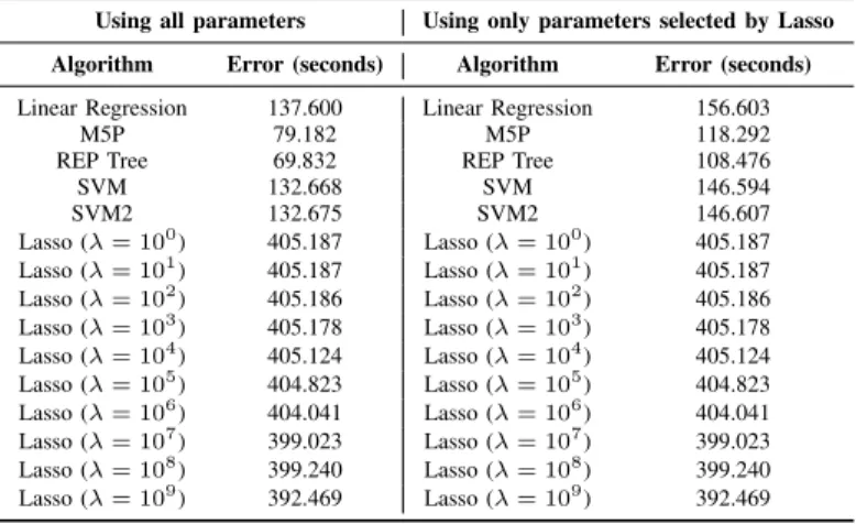 TABLE II. S OFT M EAN A BSOLUTE E RROR —10% T HRESHOLD Using all parameters Using only parameters selected by Lasso Algorithm Error (seconds) Algorithm Error (seconds) Linear Regression 137.600 Linear Regression 156.603