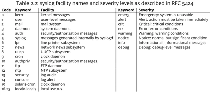 Table 2.2: syslog facility names and severity levels as described in RFC 5424