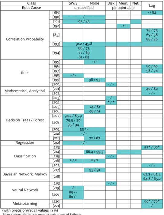 Table 2.6: A classiﬁcation of literature on failure prediction in HPC [158]