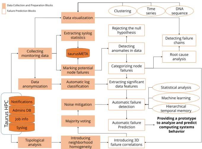 Figure 3.1: Major building blocks and the workﬂow of ȷam–e ȷam. Building blocks shown in orange are covered in Chapter 3.