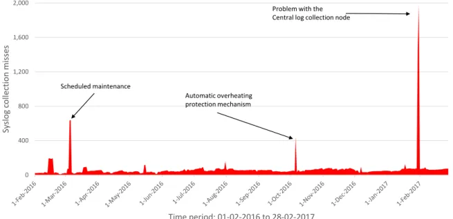 Figure 3.8: Major system-wide failures caused by activation of the automatic overheating protection mechanism on Taurus.