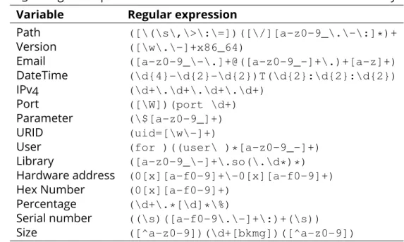 Table 3.8: Regular expressions used to detect certain terms within Taurus syslogs Variable Regular expression