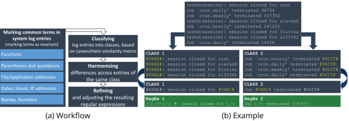 Figure 3.16: Automatic generation of regular expressions for syslog entries. A variation of Levenshtein similarity metric [249] is used for the classiﬁcation of log entries.