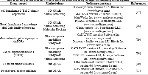 Table 1. Reported QSAR studies used in rational drug design of antineoplastic agents 