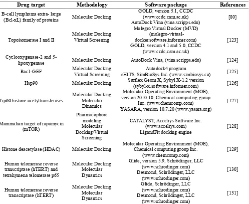 Table 2. Reported structure-based studies used in rational design of antineoplastic agents 