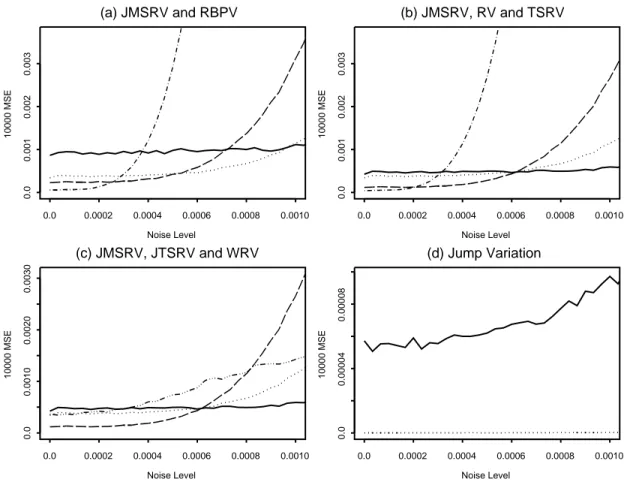 Figure 2: MSE (multiplied by 10 4 ) plots for continuous price process (no jumps). (a) MSE using JMSRV (dotted curve) and RBPV based on all data (dot-dash curve) and  5-minute (dash curve) and 15-5-minute (solid curve) subsampled data