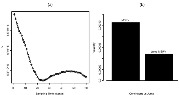 Figure 1: (a). Plot of the RV as a function of sampling time interval in minute. The horizon axis is the time interval in minute that the data are sampled from Euro-dollar exchange rates on January 7, 2004, for computing the RV