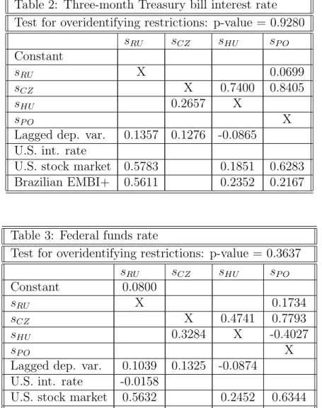 Table 2: Three-month Treasury bill interest rate Test for overidentifying restrictions: p-value = 0.9280
