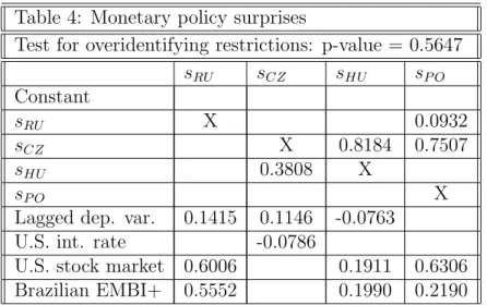 Table 4: Monetary policy surprises