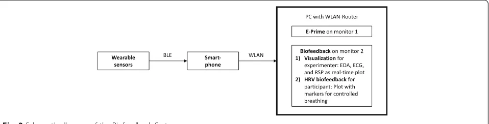 Fig. 2 Schematic diagram of the Biofeedback System