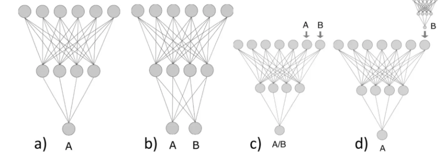 Figure 1. a) Single Task learning; b) Multi-task learning; c) Multi-task learning by property encoding as descriptors; d) Feature net