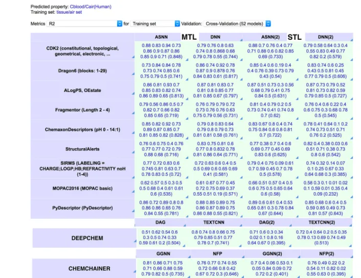 Figure 4. Example of MTL and STL using the comprehensive-modelling view of the OCHEM platform