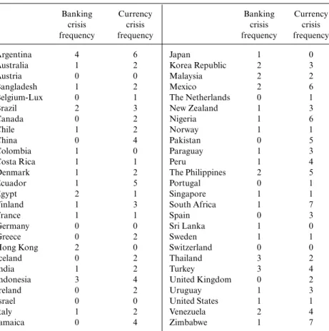 Table 8.1 Country list and crisis frequency (1980–1998)