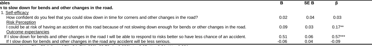 Table 2. Hierarchical regression summary for intention to slow down for bends and other changes in the road at baseline (N-299)