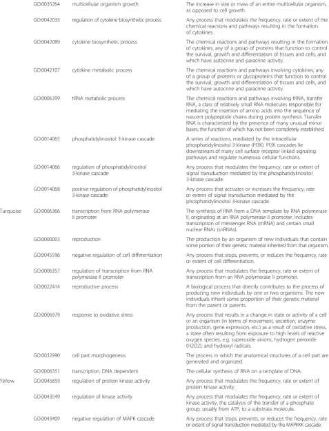 Table 4 Biological processes overrepresented in the modules (Continued)