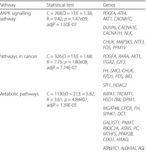 Table 1 Signaling cellular pathways over-represented amongthe 228 gene set