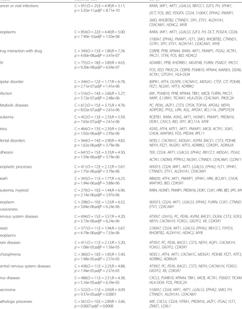 Table 2 Diseases over-represented among the 228 gene set
