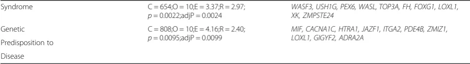Table 2 Diseases over-represented among the 228 gene set (Continued)
