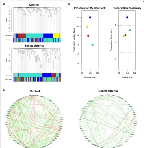 Fig. 1 Module preservation analysis.of connectivity among genes in patientreflects the absolute correlation: a Dendrograms produced by average hierarchical clustering using topological overlapping matrixdissimilarity