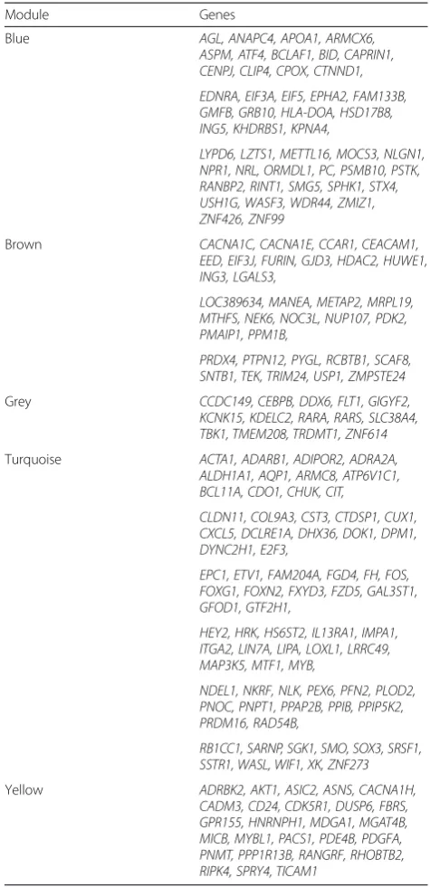 Table 3 Genes preserved in the modules of the respective samples