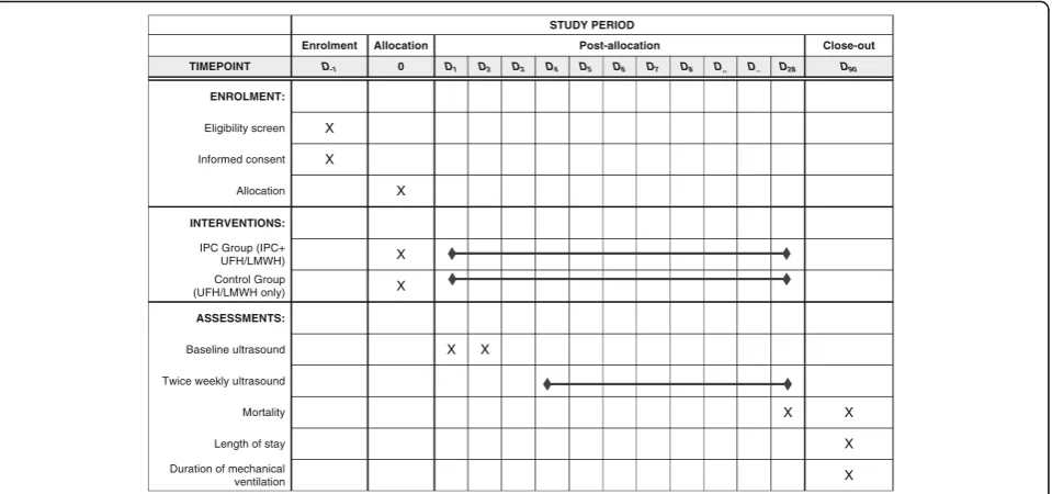 Fig. 2 Schedule of enrollment, intervention and assessment for the Pneumatic CompREssion for PreVENting Venous Thromboembolism(PREVENT) trial