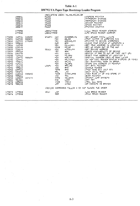 Table A-I BM792-YA Paper-Tape Bootstrap Loader Program 