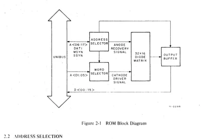Figure 2-1 ROM Block Diagram 