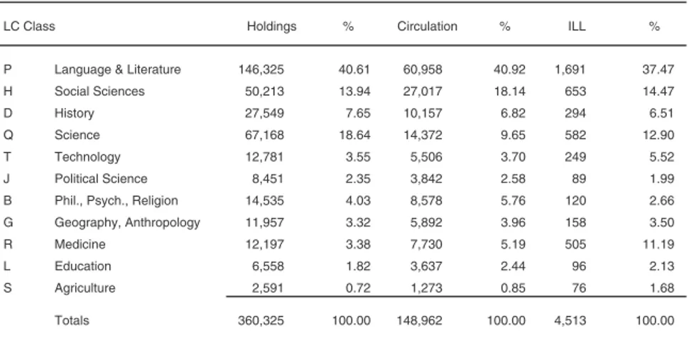 TABLE 1. Holdings, Circulation, and Interlibrary Loan Data